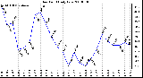 Milwaukee Weather Dew Point Daily Low