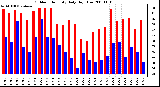 Milwaukee Weather Outdoor Humidity Daily High/Low