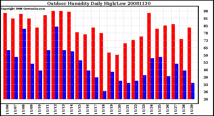 Milwaukee Weather Outdoor Humidity Daily High/Low