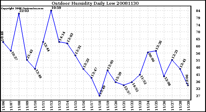 Milwaukee Weather Outdoor Humidity Daily Low