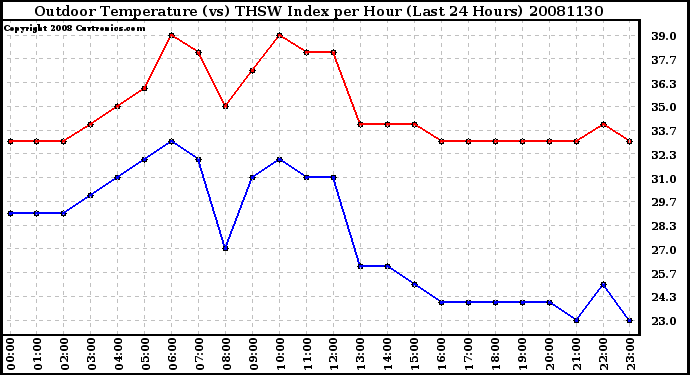 Milwaukee Weather Outdoor Temperature (vs) THSW Index per Hour (Last 24 Hours)