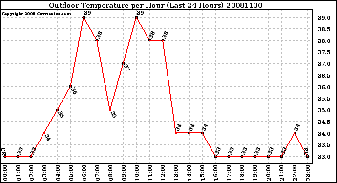 Milwaukee Weather Outdoor Temperature per Hour (Last 24 Hours)