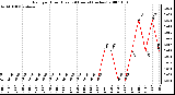 Milwaukee Weather Rain per Hour (Last 24 Hours) (inches)