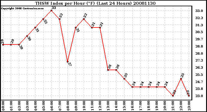 Milwaukee Weather THSW Index per Hour (F) (Last 24 Hours)