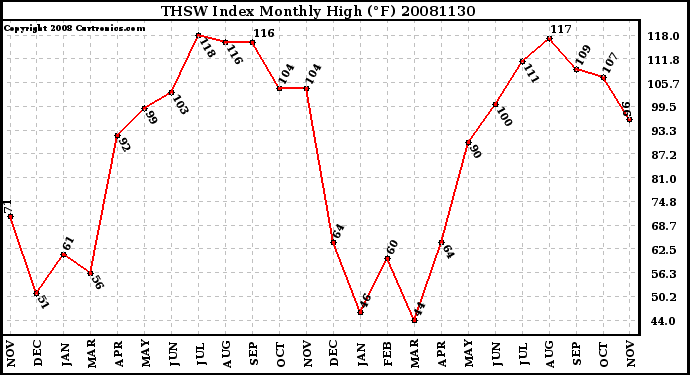 Milwaukee Weather THSW Index Monthly High (F)