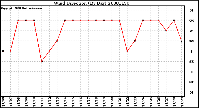 Milwaukee Weather Wind Direction (By Day)