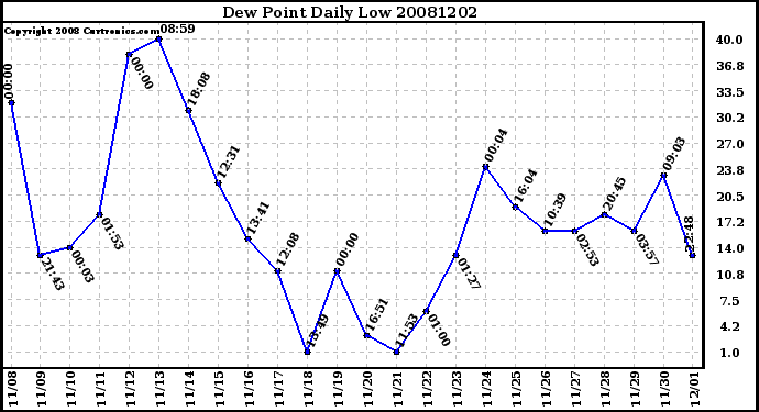 Milwaukee Weather Dew Point Daily Low