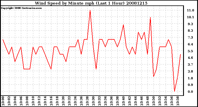 Milwaukee Weather Wind Speed by Minute mph (Last 1 Hour)