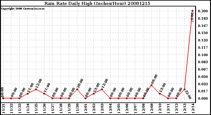 Milwaukee Weather Rain Rate Daily High (Inches/Hour)