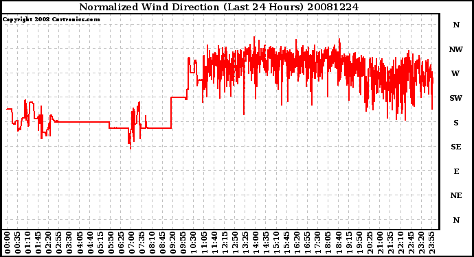 Milwaukee Weather Normalized Wind Direction (Last 24 Hours)