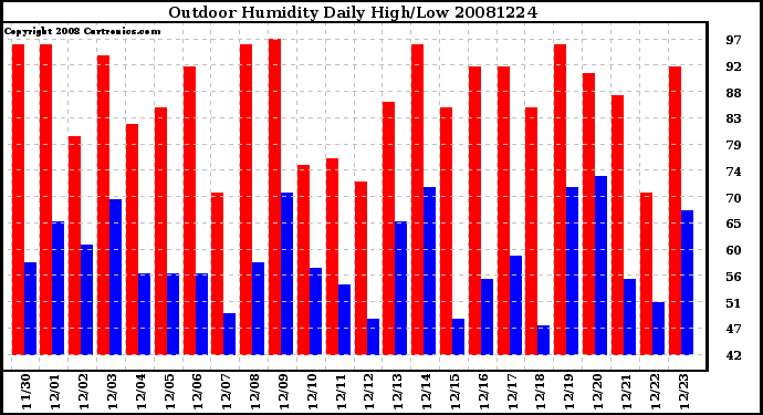 Milwaukee Weather Outdoor Humidity Daily High/Low