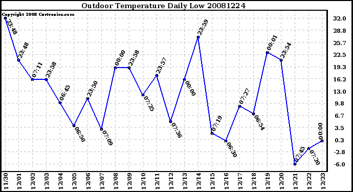 Milwaukee Weather Outdoor Temperature Daily Low