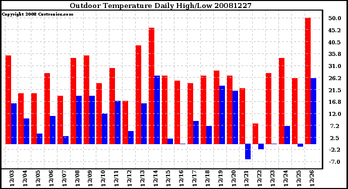 Milwaukee Weather Outdoor Temperature Daily High/Low