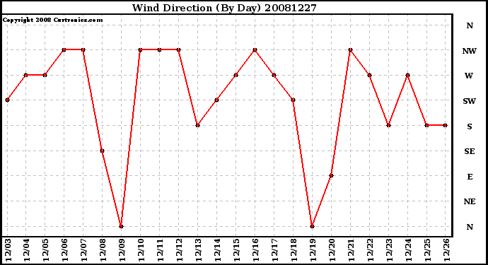 Milwaukee Weather Wind Direction (By Day)