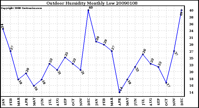 Milwaukee Weather Outdoor Humidity Monthly Low