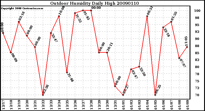 Milwaukee Weather Outdoor Humidity Daily High