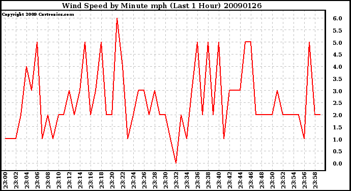 Milwaukee Weather Wind Speed by Minute mph (Last 1 Hour)