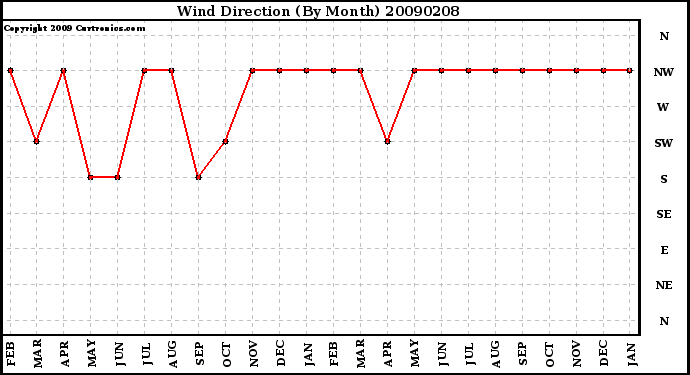 Milwaukee Weather Wind Direction (By Month)