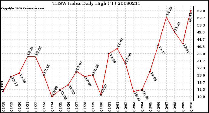 Milwaukee Weather THSW Index Daily High (F)