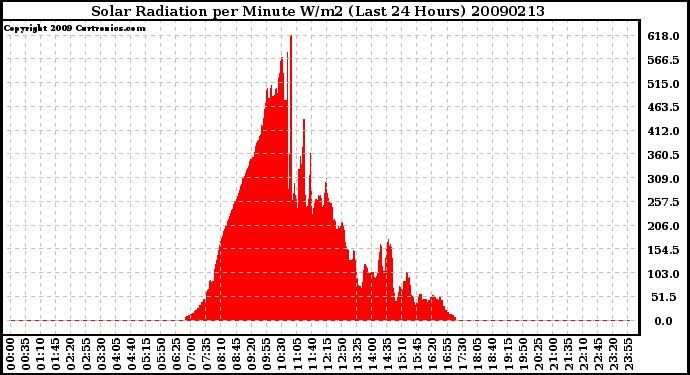 Milwaukee Weather Solar Radiation per Minute W/m2 (Last 24 Hours)