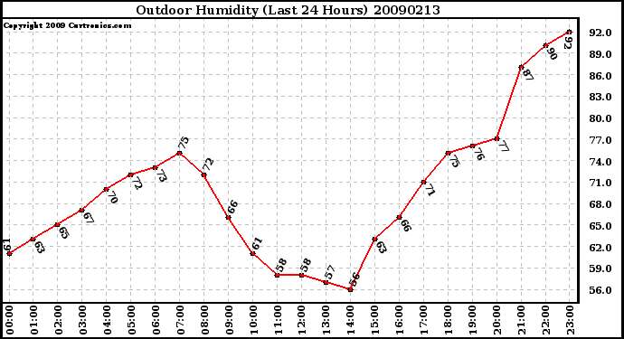 Milwaukee Weather Outdoor Humidity (Last 24 Hours)