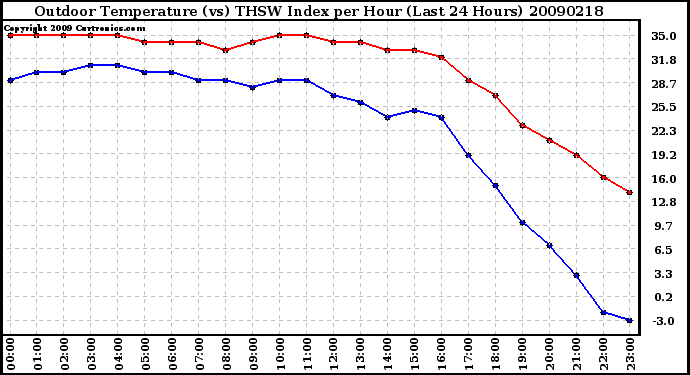 Milwaukee Weather Outdoor Temperature (vs) THSW Index per Hour (Last 24 Hours)