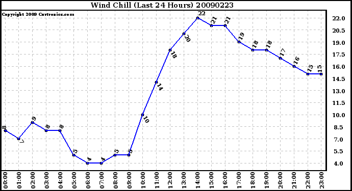 Milwaukee Weather Wind Chill (Last 24 Hours)