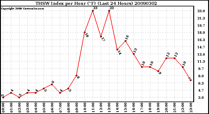 Milwaukee Weather THSW Index per Hour (F) (Last 24 Hours)