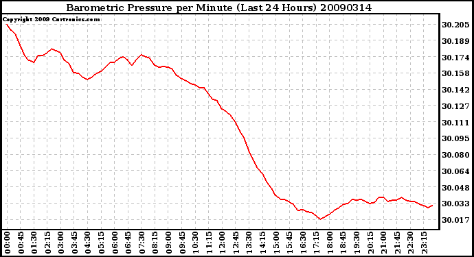 Milwaukee Weather Barometric Pressure per Minute (Last 24 Hours)