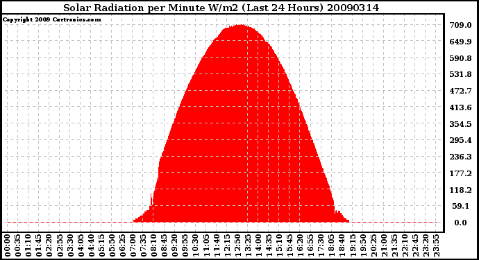 Milwaukee Weather Solar Radiation per Minute W/m2 (Last 24 Hours)