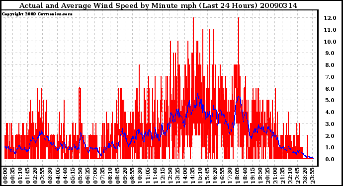 Milwaukee Weather Actual and Average Wind Speed by Minute mph (Last 24 Hours)