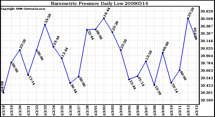 Milwaukee Weather Barometric Pressure Daily Low