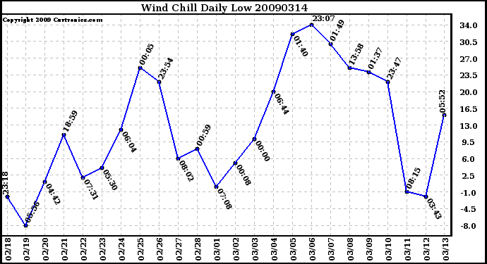 Milwaukee Weather Wind Chill Daily Low