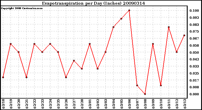 Milwaukee Weather Evapotranspiration per Day (Inches)