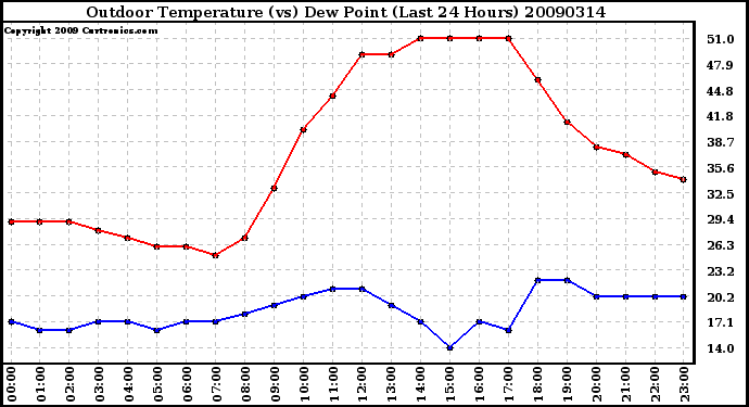 Milwaukee Weather Outdoor Temperature (vs) Dew Point (Last 24 Hours)