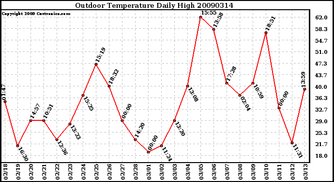 Milwaukee Weather Outdoor Temperature Daily High