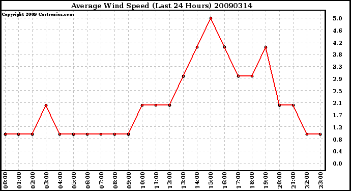 Milwaukee Weather Average Wind Speed (Last 24 Hours)