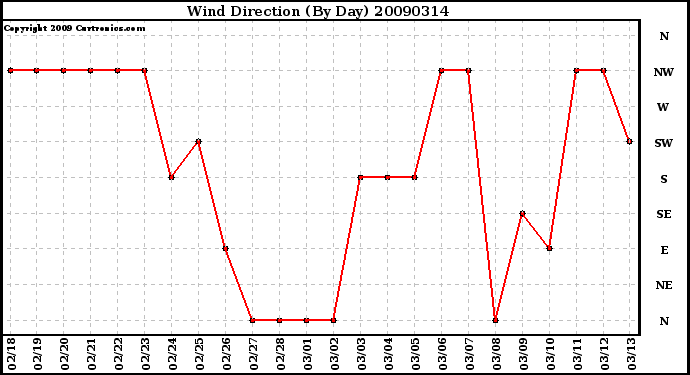 Milwaukee Weather Wind Direction (By Day)