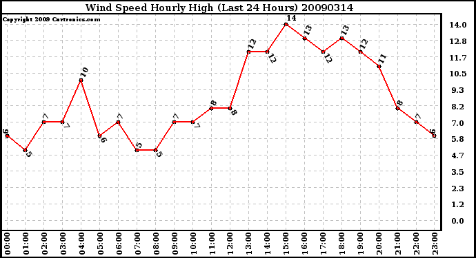 Milwaukee Weather Wind Speed Hourly High (Last 24 Hours)