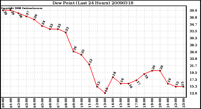 Milwaukee Weather Dew Point (Last 24 Hours)