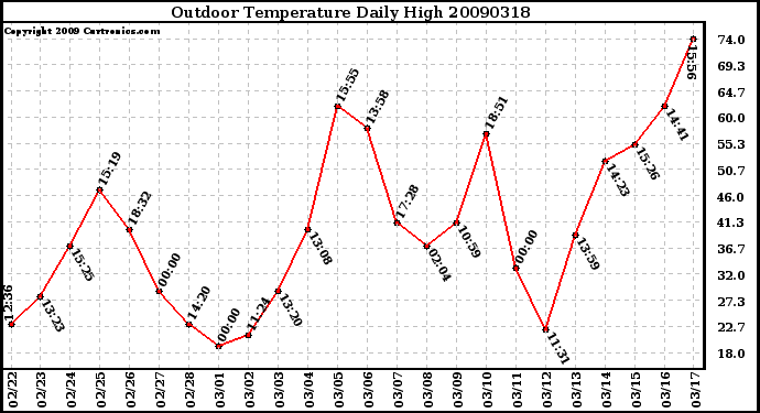 Milwaukee Weather Outdoor Temperature Daily High