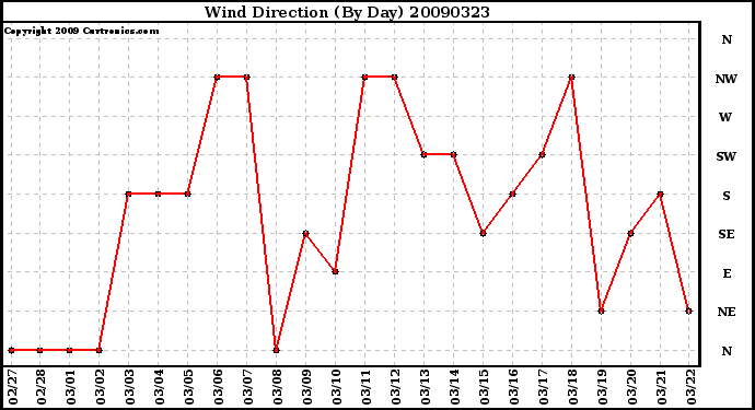 Milwaukee Weather Wind Direction (By Day)