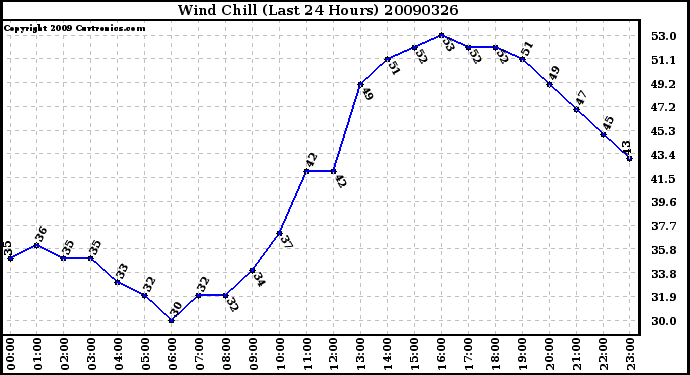 Milwaukee Weather Wind Chill (Last 24 Hours)