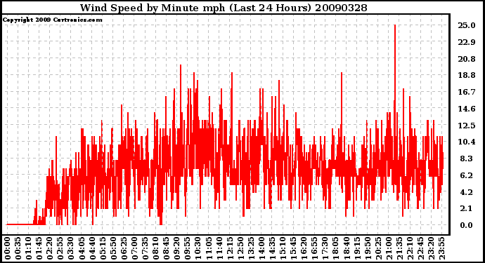 Milwaukee Weather Wind Speed by Minute mph (Last 24 Hours)