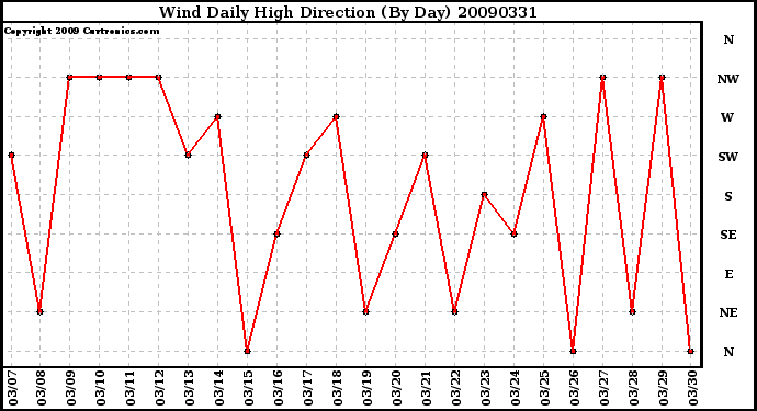 Milwaukee Weather Wind Daily High Direction (By Day)