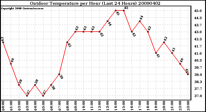 Milwaukee Weather Outdoor Temperature per Hour (Last 24 Hours)