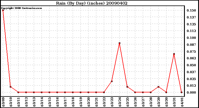 Milwaukee Weather Rain (By Day) (inches)