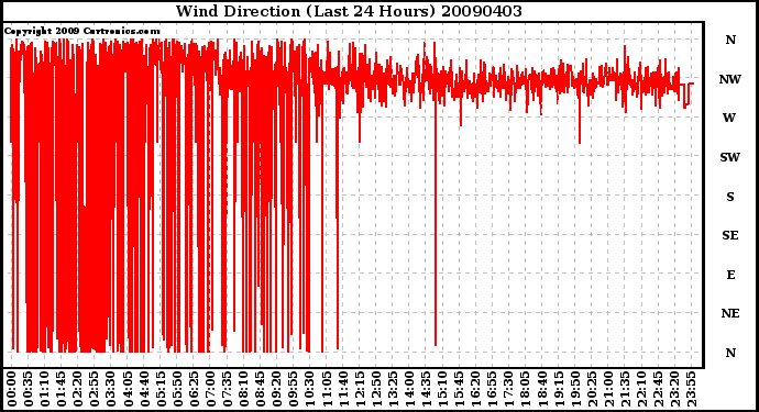 Milwaukee Weather Wind Direction (Last 24 Hours)