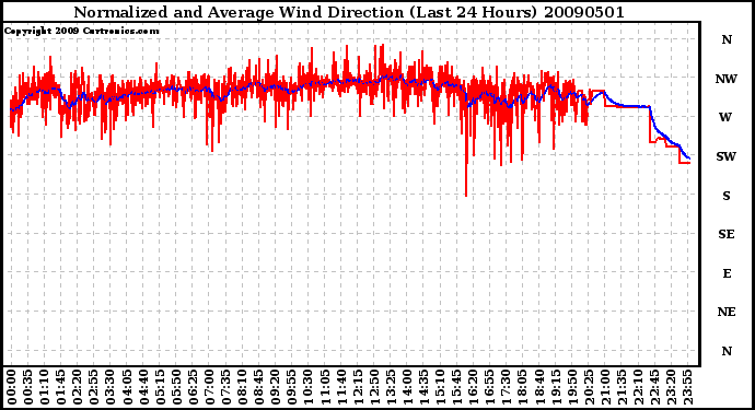 Milwaukee Weather Normalized and Average Wind Direction (Last 24 Hours)