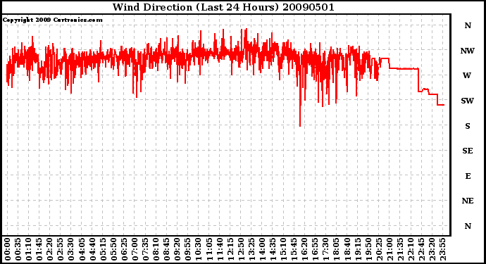 Milwaukee Weather Wind Direction (Last 24 Hours)